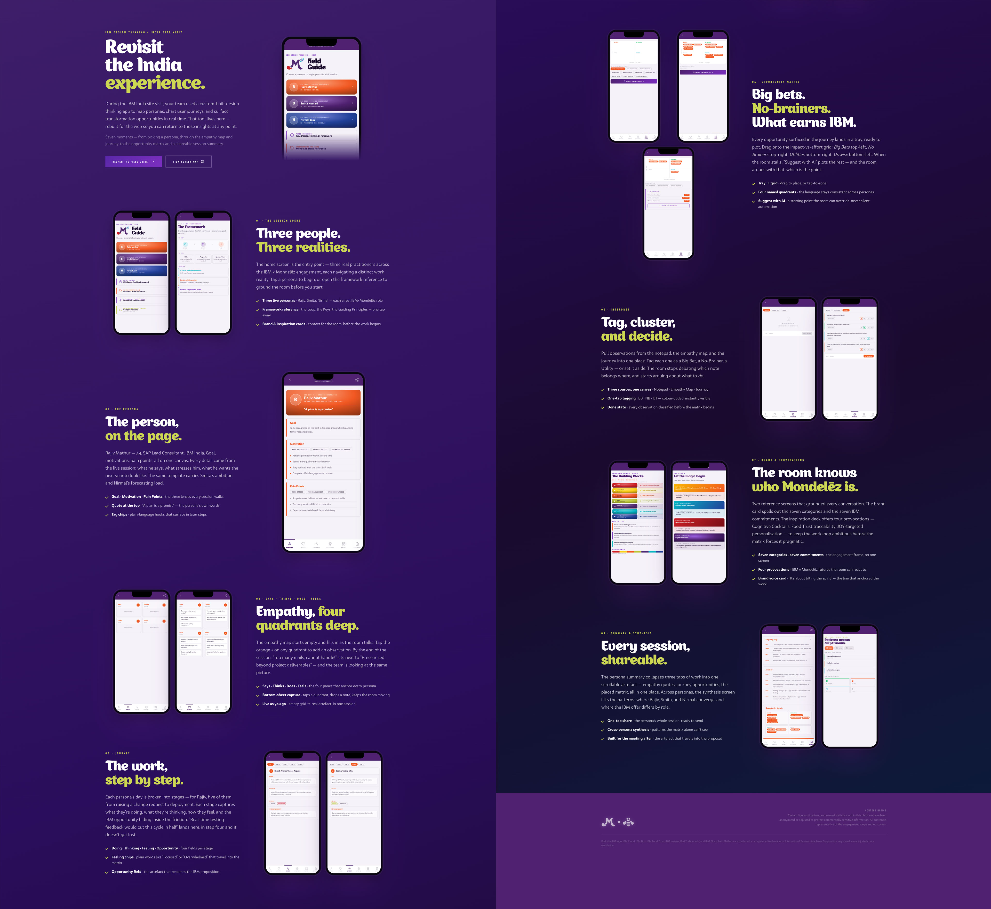Field Guide app overview — six session tabs (Persona, Empathy, Journey, Interpret, Matrix, Summary) plus Brand Reference, Inspiration, and Synthesis — the IBM × Mondelēz workshop scaled into 23 mobile screens